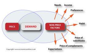 demand
