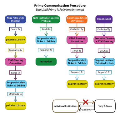 procedure
