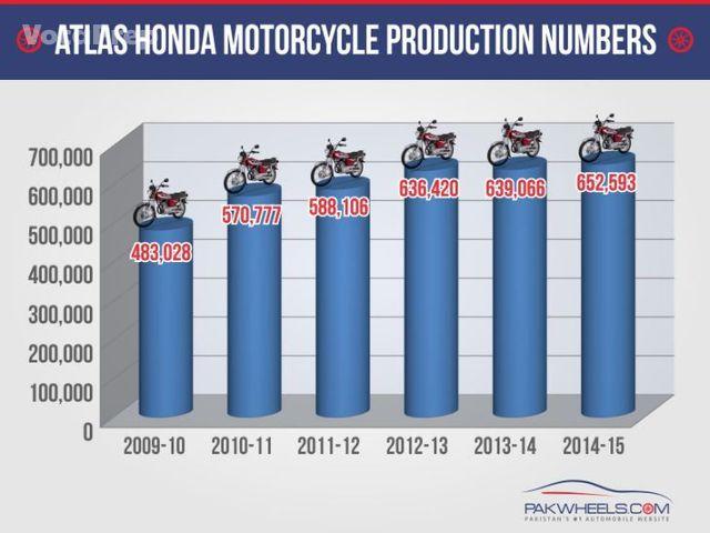 production numbers