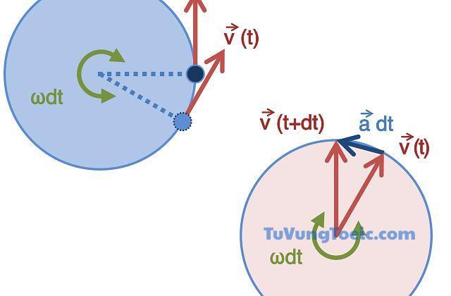 velocity