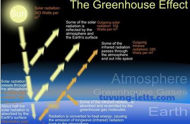 greenhouse gases